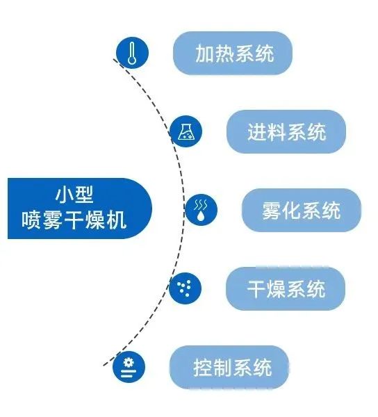 小型噴霧干燥機的系統構成